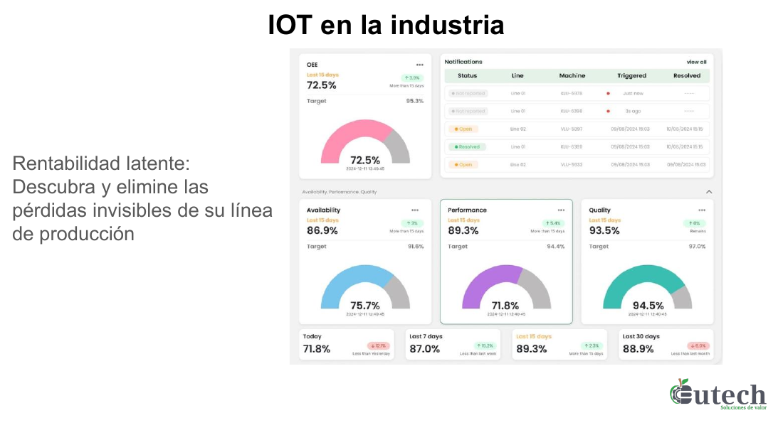 Tablero de IoT industrial con indicadores OEE, disponibilidad, desempeño y calidad en planta de producción